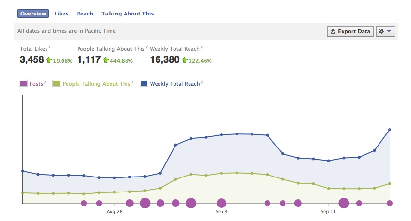 total weekly reach